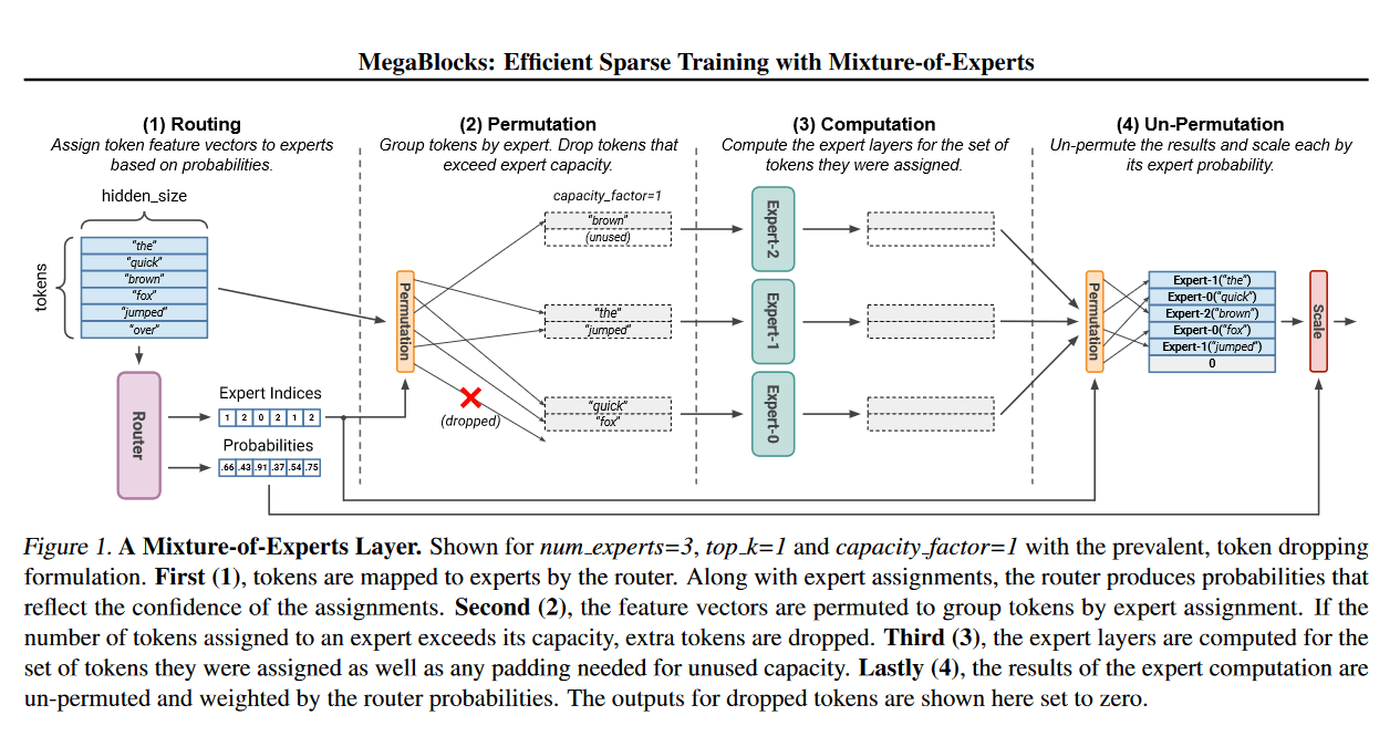 PITTI - Article - MegaBlocks: Efficient Sparse Training with Mixture-of ...